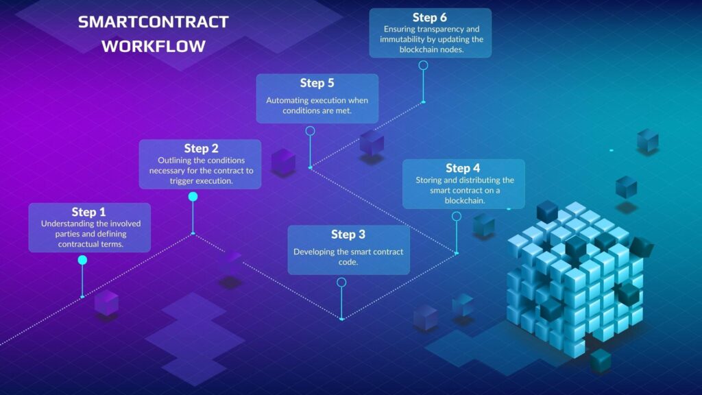 Diagram of how smart contracts work on a blockchain