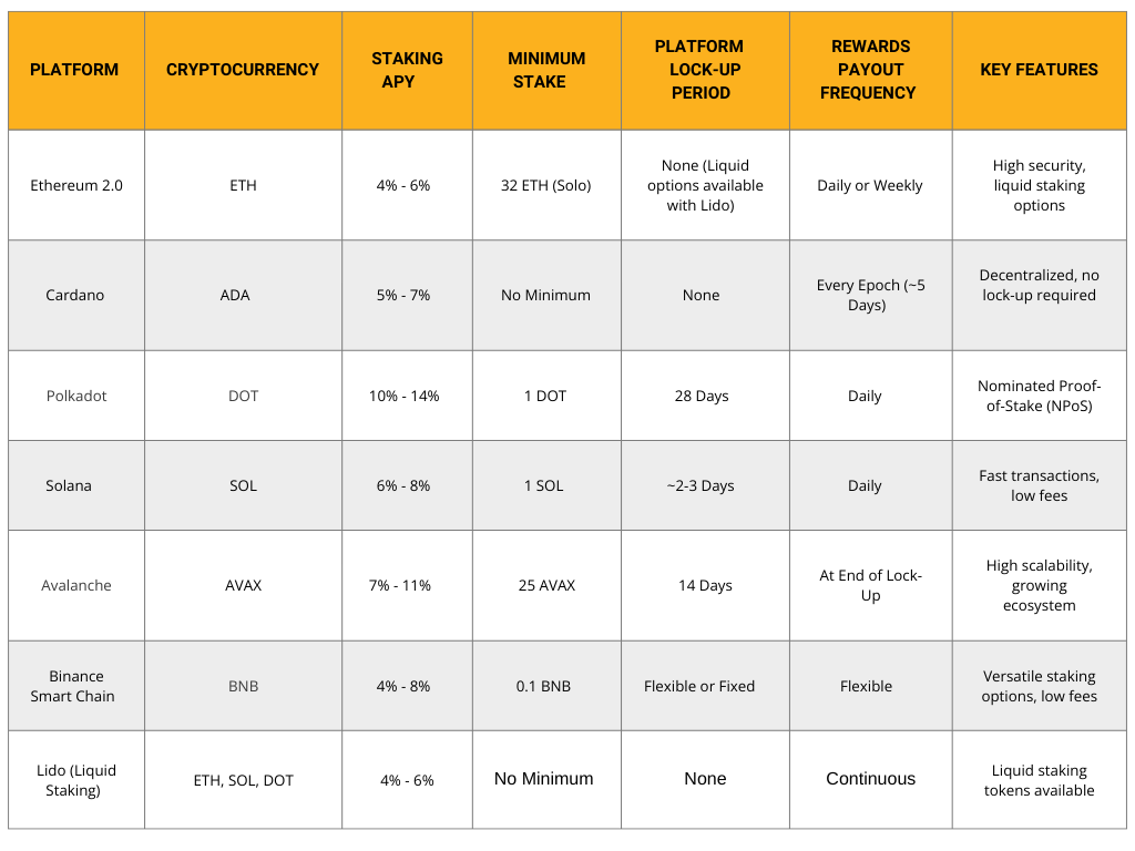 Comparison Chart Staking Rewards for Popular Platforms - Etherium, Cardano, Polkadot, Solana, Avalanche, Binance Smart Chain, Lido