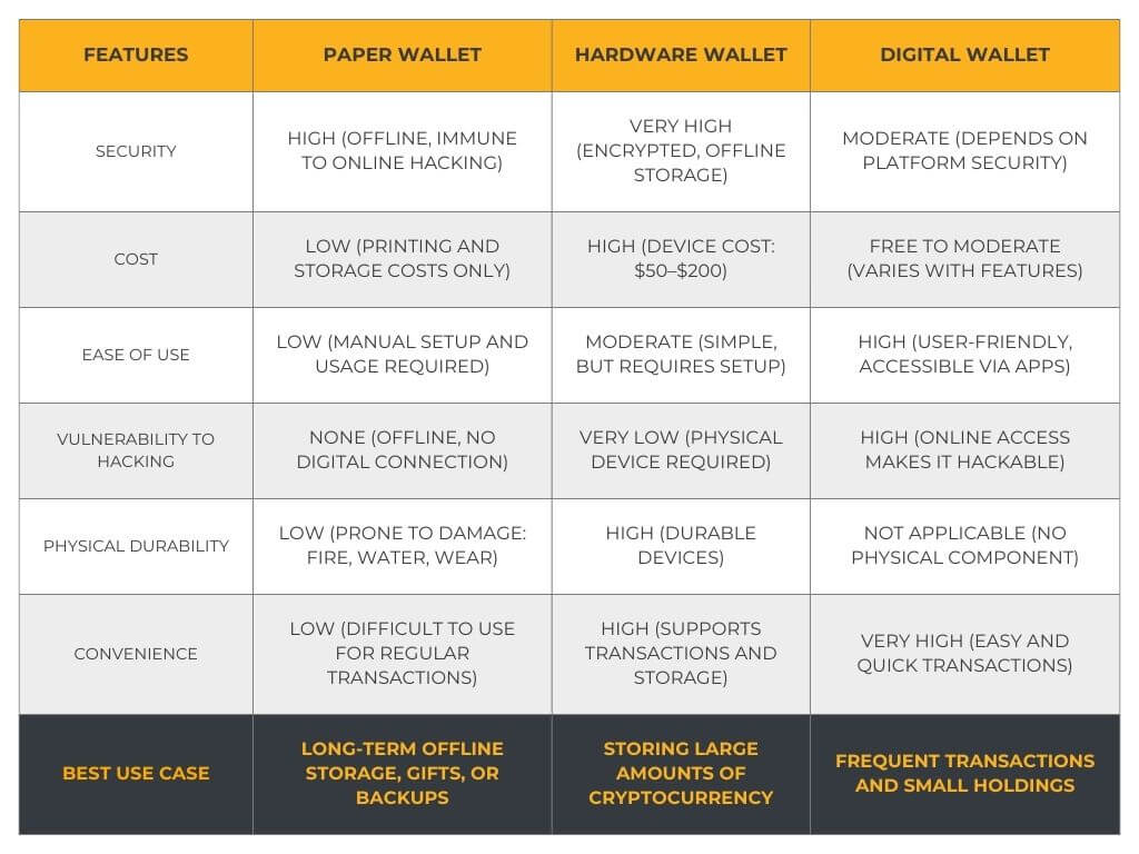 Comparison of cryptocurrency storage methods: paper wallets, hardware wallets, and digital wallets.