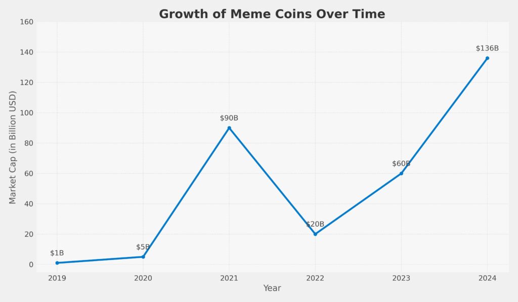 A graph showing the growth of meme coins over time.
