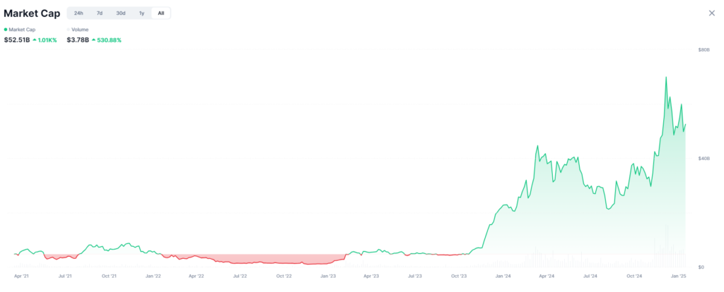 A chart of AI coins Market Cap growth 2025