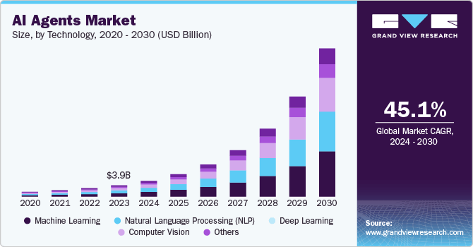 a graph of Ai Agents Market in billions 2020-2030