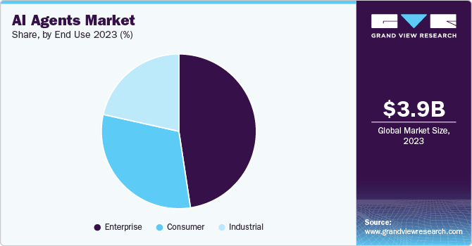 Ai Agents Market share 2023