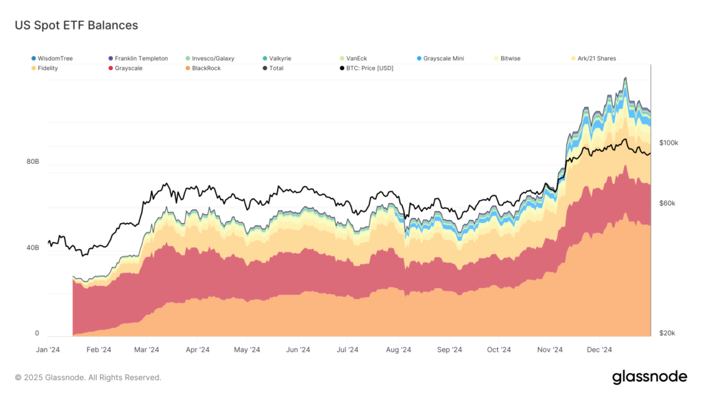 US spot ETF balances 2024