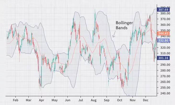 Bollinger Bands Chart