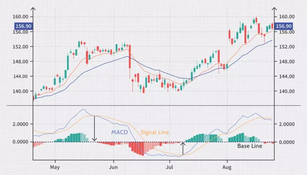 Moving Average Convergence Divergence (MACD) Chart