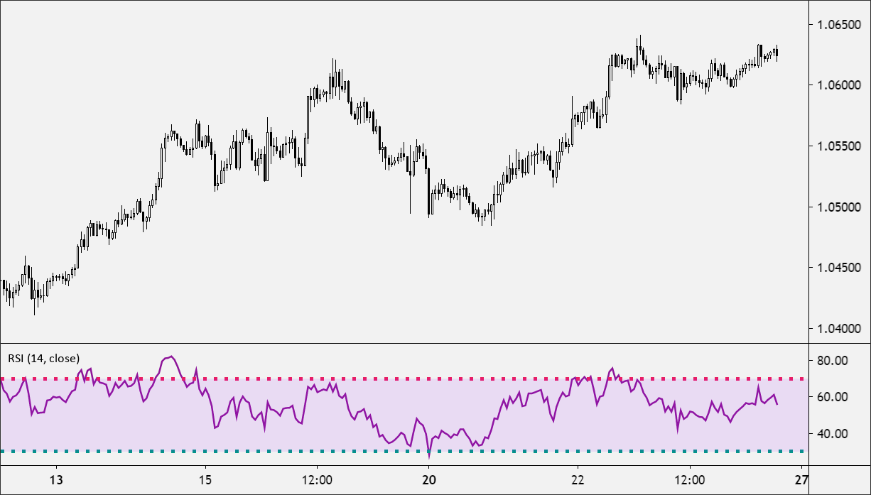 Relative Strength Index (RSI) Chart