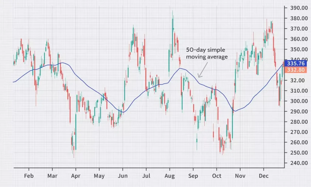 Simple Moving Average (SMA) Graphic