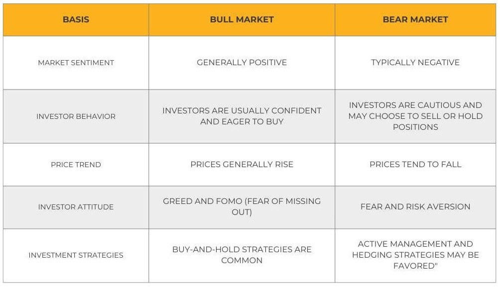 A comparison of bull and bear markets in cryptocurrency