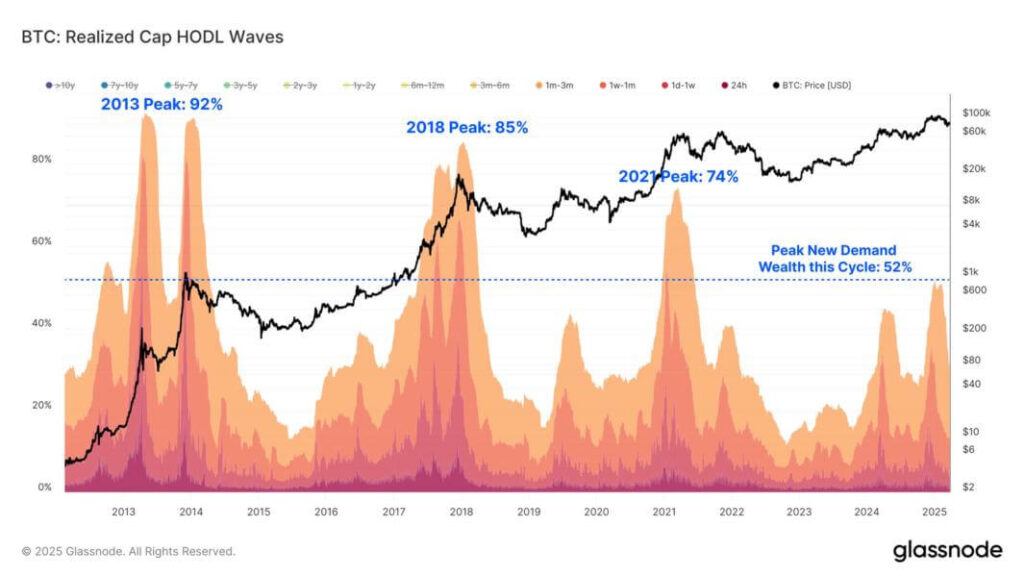 Bitcoin Realized Cap HODL Waves – Glassnode on-chain data
